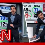 Gallup Reports SHARP Trump Disapproval Spike Trump approval, inflation & more: This week's Enten stat compilation